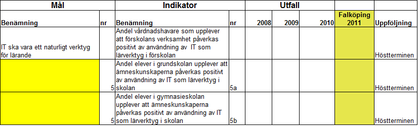 Delmål : IT ska vara ett naturligt verktyg för lärande Under flera år har målet varit att IT ska vara ett naturligt verktyg för lärande. Målet står kvar inför 2012 men tre nya indikatorer har skapats.