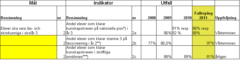 Andelen elever med slutbetyg från gymnasiet Nämndens fyra delmål: Delmål 1: Elever ska vara läs- och skrivkunniga i skolår 3 *) Delprov C och E: Läsning faktatext och skriva berättande texter.