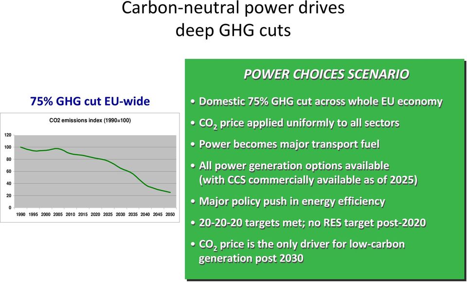 to all sectors Power becomes major transport fuel All power generation options available (with CCS commercially available as of 2025) Major