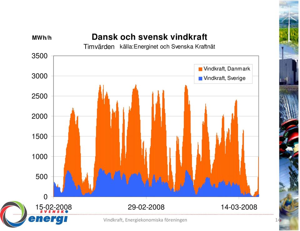 Vindkraft, Danmark Vindkraft, Sverige 2500 2000