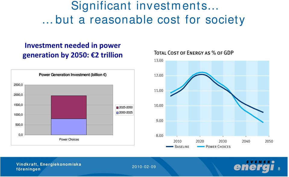 trillion Power Generation Investment (billion ) 2500,0