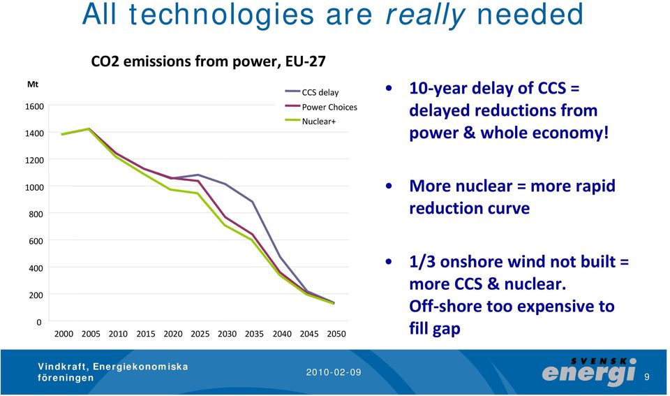 2050 10 year delay of CCS = delayed reductions from power & whole economy!