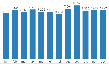 Varför ökar antalet hushåll och utbetalningarna? En del av ökningen av antalet hushåll beror på den ökade arbetslösheten.