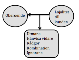 6. Analys Analysen är indelad i olika steg, först kommer en modell presenteras över hur relationen mellan analysmodellens delar ser ut i de fyra situationerna.