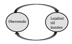 6.5 Sammanfattande modell Denna modell sammanfattar studiens resultat.