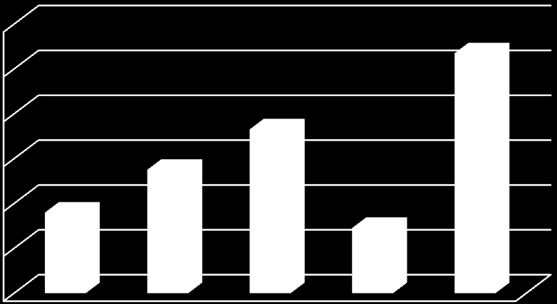 Lärk (Larix sukaczewii) Den potentiella arealen för ökad volymtillväxt genom odling med lärk blev ca 2,9 miljoner hektar vilket motsvarar 19,3 % av den norrländska skogsmarken (tabell 5,figur 13,