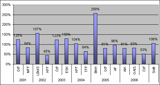 Figur 3 Publikförändring för nykomlingarna i allsvenskan Figur 3 åskådliggör ännu tydligare hur lagen har ökat sin publik markant och faktum är att de 14 lagen i genomsnitt har ökat sin publik med