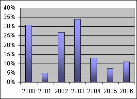 3.1.3 Generell intäktsfördelning För att få en bild av vad intäkterna består av förutom publikintäkter går vi här vidare in för att se på de i övrigt mest betydande intäktsposterna: