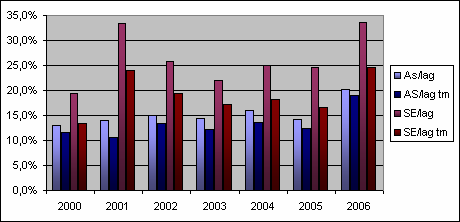 Figur 20 visar än tydligare hur SE-andelen av bidragspengar för tips och media minskar gentemot de allsvenska lagen.