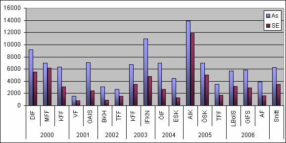 3.2.1 Publik As 1999 SE 2000 Publiksnitt Alls SE differens Ökn % DIF 9173 5544 3629 65% MFF 7015 6162 853 14% KFF 6367 3114 3253 104% VF 1520 785 735 94% As 2000 SE 2001 GAIS 7084 2441 4643 190% As