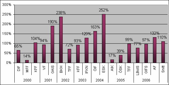 Figur 40 Publikförändring för de ur allsvenskan degraderade lagen Det stora publikbortfallet åskådliggörs ännu tydligare i figur 40 och samtliga lag har tappat publik.