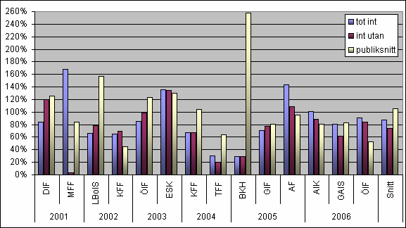 4.2 Jämförelse publik och totala intäkter Hur pass kan man se publiksnittet som en generell faktor till de totala intäkterna?