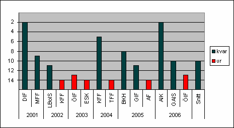 3 Empiri I detta kapitel kommer jag att redovisa publika och ekonomiska data från allsvenskan och Superettan.