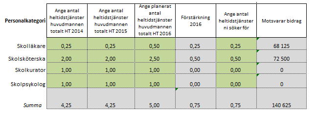 8 (8) Exempel 2: En huvudman har haft samma bemanning under 2014 och 2015 som i exemplet ovan.