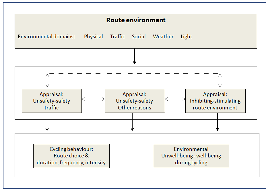 Nivå 1 Nivå 2 Nivå 3 Figur 1 - Teoretiska modellen om färdvägsmiljön (Schantz 2014, s. 143).