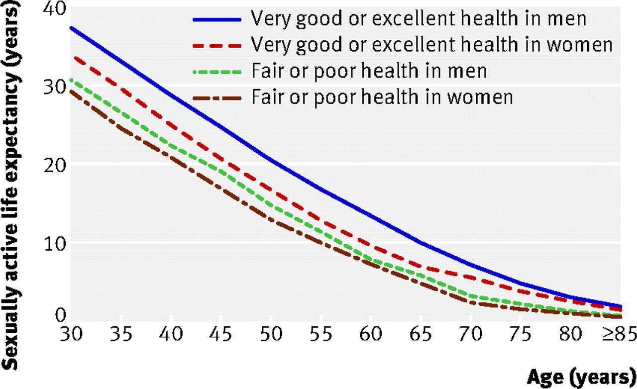 Fig 2 Sexually active life expectancy in US men and women by health status.