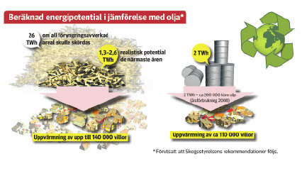 sekundärt skogsbränsle. Primärt skogsbränsle är biobränsle som tas direkt från skogen för energiändamål. Stubbar utgör en liten del av det primära skogsbränslet.