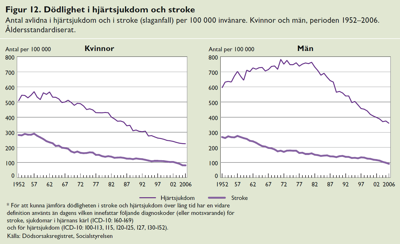 Kolesterolnivåerna i befolkningen har sjunkit påtagligt de senaste tjugo åren. För att nå god effekt på befolkningens hälsa krävs därför generella åtgärder som påverkar stora befolkningsgrupper.