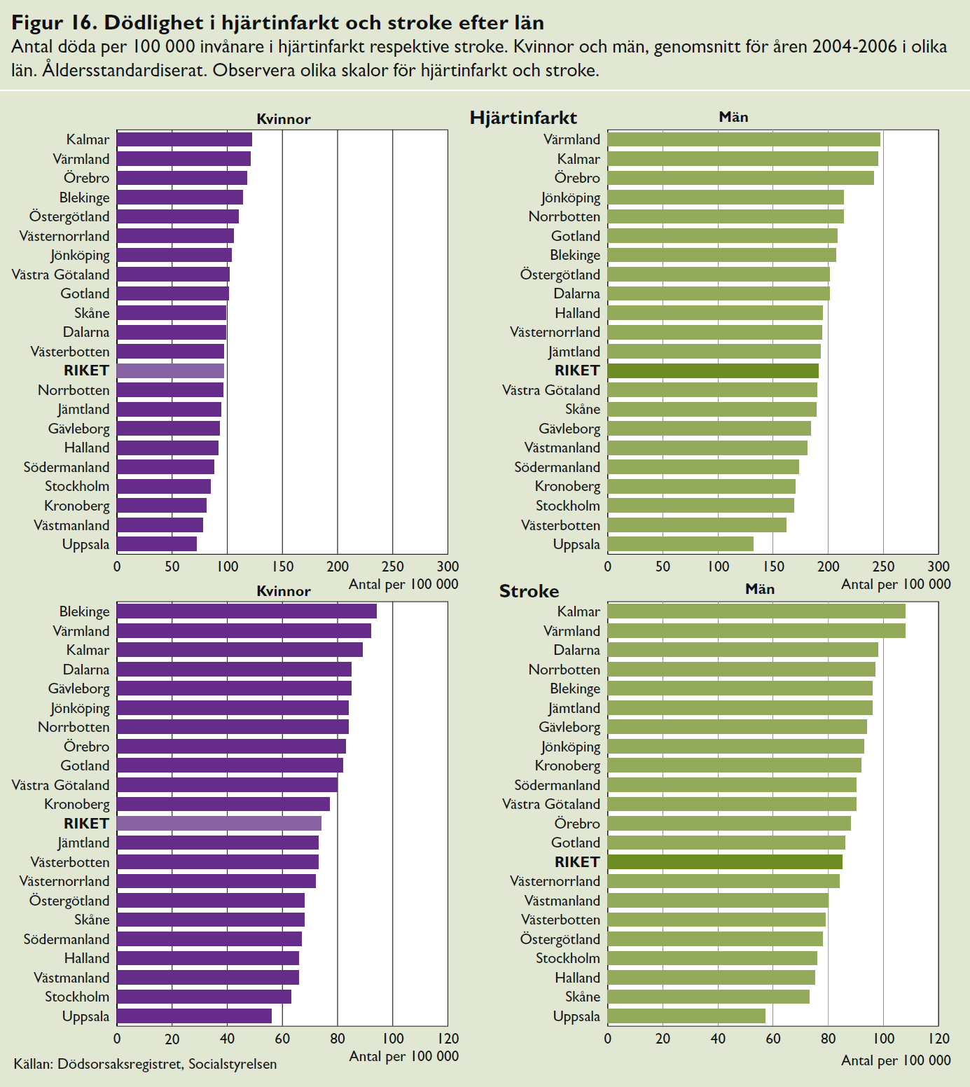 Det finns även betydande regionala skillnader i Sverige, där t.ex. strokedödligheten länge har varit påtagligt låg i Uppsala jämfört med många andra län.
