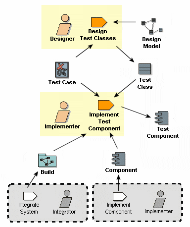 Testförberedelser ü Information från Testgruppen Arkitekter Utvecklare/integratörer ü Vad skall göras Design och implementation av