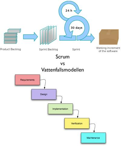 XP-extremprogrammering och Scrum är utvecklingsmetoder som använder sig av korta iterativa perioder så kallade sprintar.