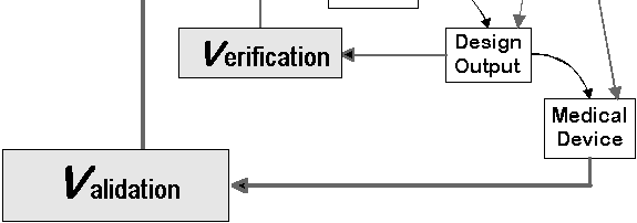 Design Validation / Design Verification Viktigt särskilja på uppfyllande av kravspec och uppfyllande av användarbehov User needs Användarkravspec beställare av projekt ansvarar