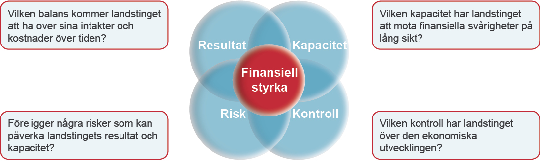 Finansiell analys I analysen ingår bokslut 2012, prognos upprättad per april, budget för (reviderad april, LF 41) och plan för åren -.