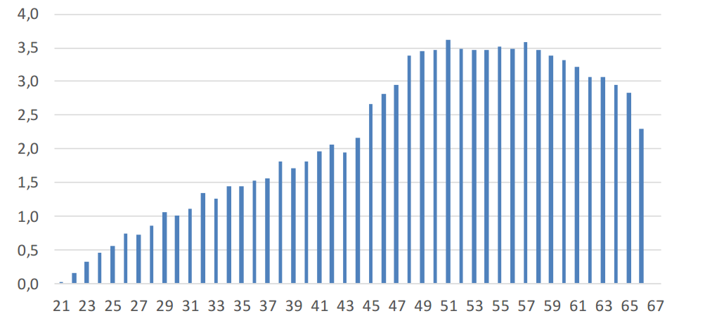 Åldersfördelning (andel, %) bussförare Sveriges