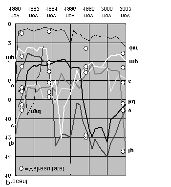 SCB 10 Diagram 1. Om det varit val idag (november 1972 november 2002) 1.