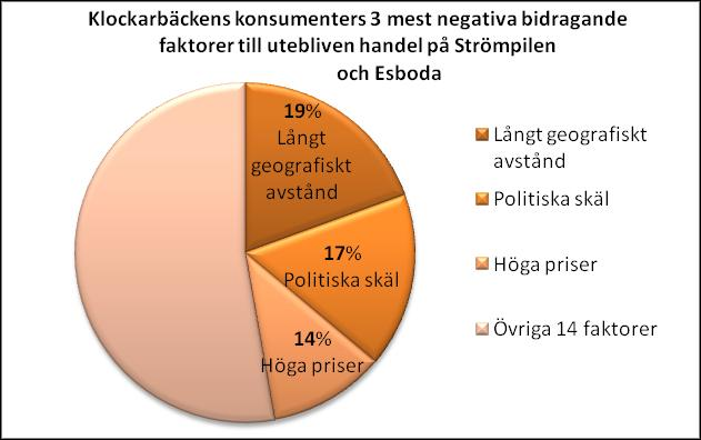 För att därefter beskriva vilka faktorer som är bidragande orsak till att konsumenterna handlar i mindre utsträckning eller utesluter handel helt på de övriga handelsområdena, ställde vi frågan: Du