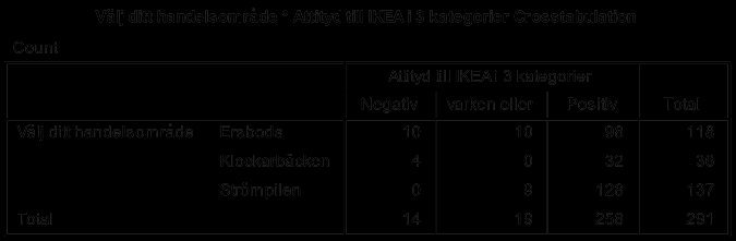 Vad är din attityd till IKEA s eventuella etablering vid handelsområdet Entré Syd? 300 250 200 150 100 50 0 Negativ Varken eller Positiv Figur 38.