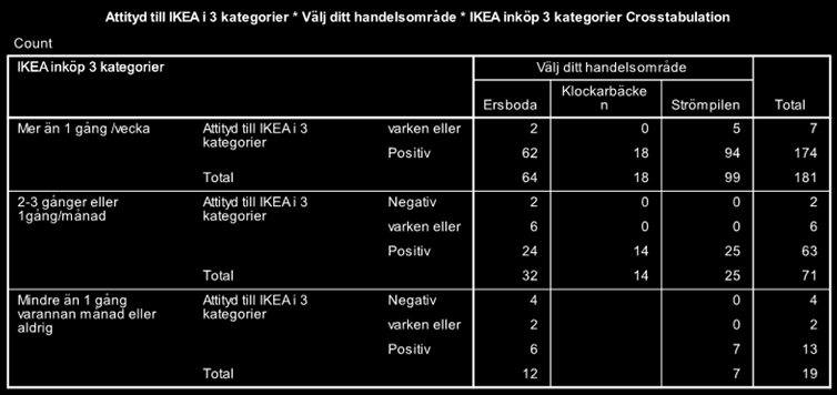 Förändring Strömpilen 140 120 100 80 60 40 20 0 Upphöra helt Minska mycket Minska något Oförändrat Figur 47.