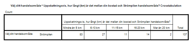 Majoriteten (66 %) av de som valt att handla på Ersboda uppger att de uppskattningsvis har mindre än 5 km till handelsområdet, medan 15 % anser sig ha mellan 6-10 km och övriga 19 % uppskattar sitt