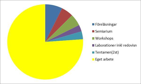 Kursens omfattning 7,5 hp 22 kursdagar, 176 timmar Föreläsningar (22 timmar) Seminarier (9 timmar)