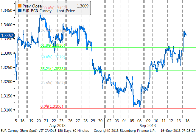 EUR/USD: svagare USD