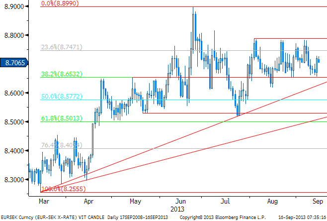 EUR/SEK: kvar i sin