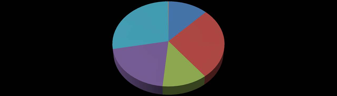 Diagram 2: Svenskägda monetära finansinstitut (MFI), andel av fordringar efter slutlig risk, per sektor Ofördelade MFI 0% 12% Icke-finansiella företag 28% Offentlig sektor 27% Hushåll 21% Finansiella