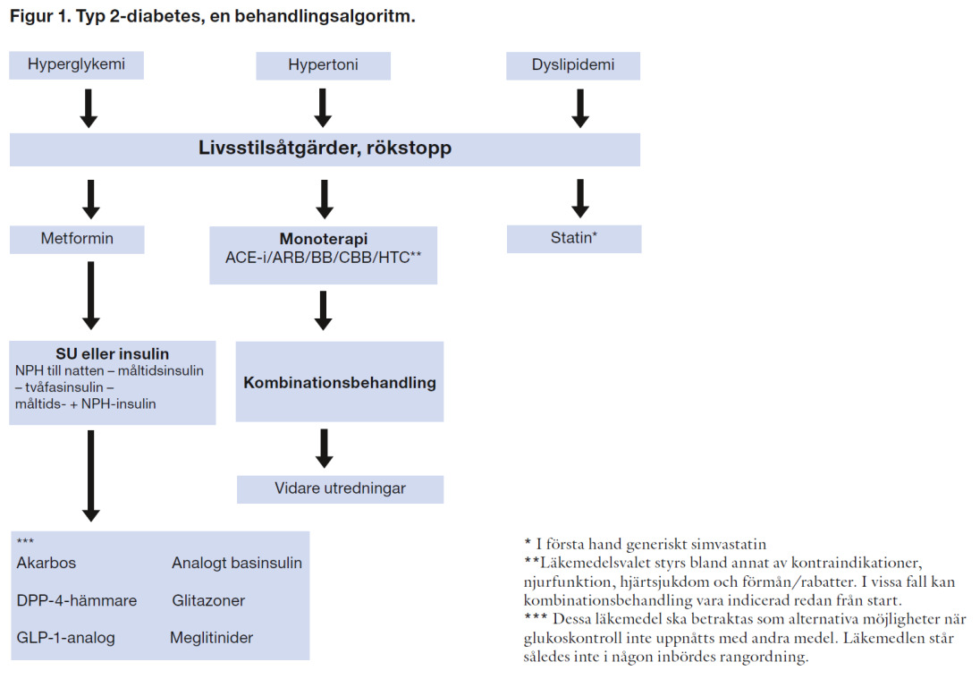 Tabell II. Antal (%), ålder och diabetesduration för patienterna i hela studiepopulationen indelade i grupper med HbA1c 52, 5359, 6090 och 70 mmol/mol.