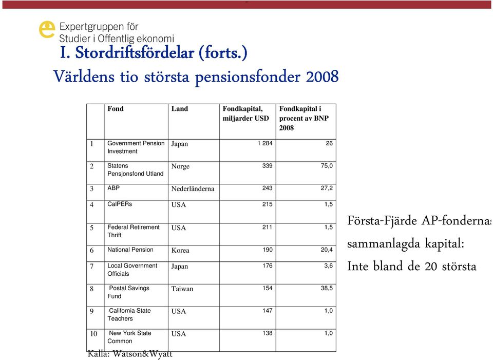 211 1,5 6 National Pension Korea 190 20,4 7 Local Government Officials Japan 176 3,6 Första-Fjärde AP-fondernas sammanlagda kapital: Inte bland