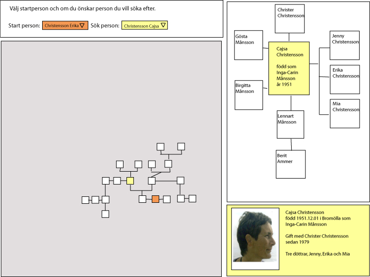 Vi tog bland annat fram en prototyp som innehöll ett tidsperspektiv, där det var möjligt för användaren att se på en tidslinje när personer levt eller om de fortfarande lever.