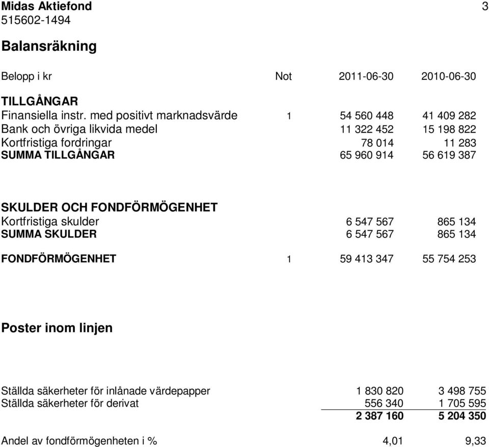 TILLGÅNGAR 65 960 914 56 619 387 SKULDER OCH FONDFÖRMÖGENHET Kortfristiga skulder 6 547 567 865 134 SUMMA SKULDER 6 547 567 865 134 FONDFÖRMÖGENHET 1 59