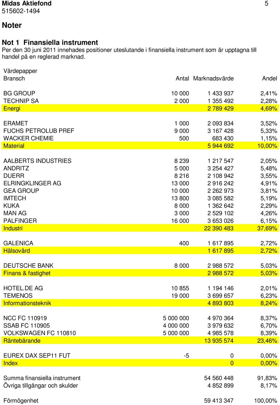 5,33% WACKER CHEMIE 500 683 430 1,15% Material 5 944 692 10,00% AALBERTS INDUSTRIES 8 239 1 217 547 2,05% ANDRITZ 5 000 3 254 427 5,48% DUERR 8 216 2 108 942 3,55% ELRINGKLINGER AG 13 000 2 916 242