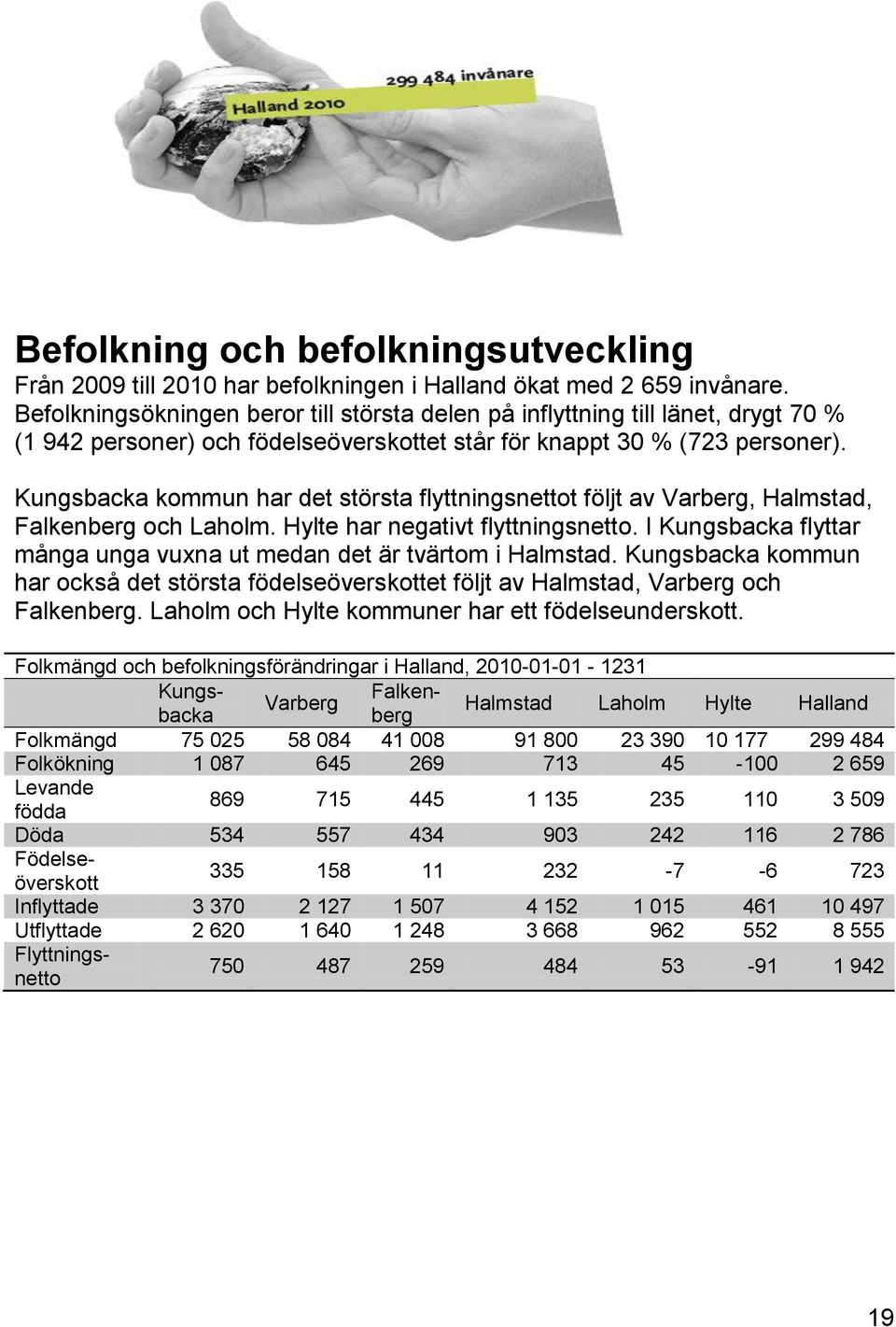Kungsbacka kommun har det största flyttningsnettot följt av Varberg, Halmstad, Falkenberg och Laholm. Hylte har negativt flyttningsnetto.