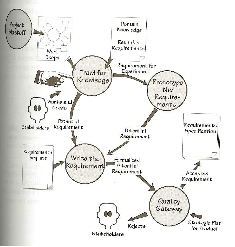 Vi kommer i detta kapitel att gå igenom och beskriva de steg som leder fram till en kravspecifikation. Figur 5: Figuren visar den del av Volere Requirments Process som vi har utgått från.