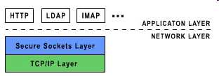 SSL/TLS-protokollet TLS/SSL är ett skikt ovanför TCP-skiktet och under applikationsskiktet En applikation måste omprogrammeras för att kunna använda SSL/TLS-skiktet SSL/TLS-protokollet TLS är namnet