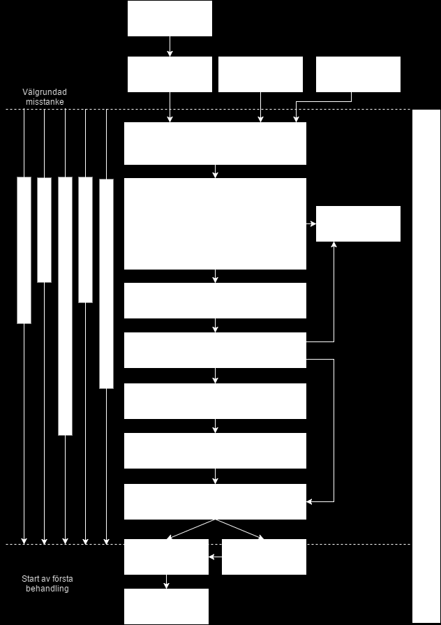 1.4 Flödesschema