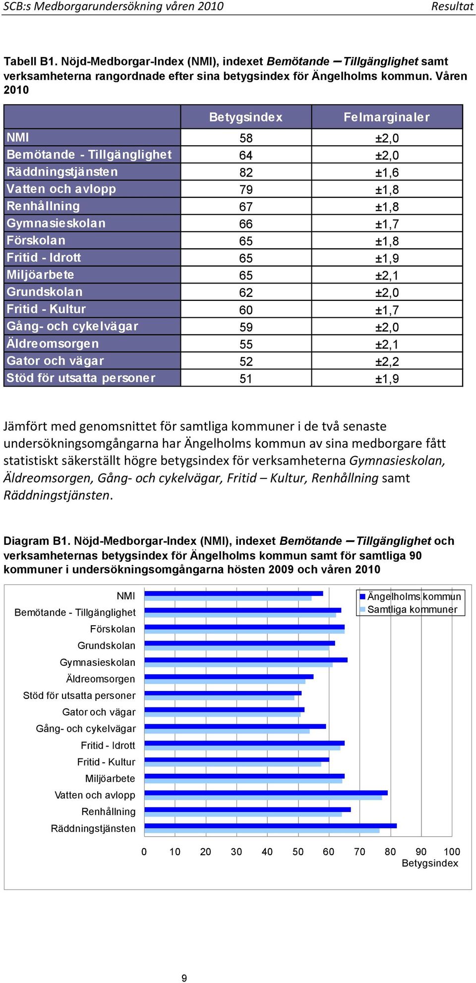 Fritid - Idrott 65 ±1,9 Miljöarbete 65 ±2,1 Grundskolan 62 ±2,0 Fritid - Kultur 60 ±1,7 Gång- och cykelvägar 59 ±2,0 Äldreomsorgen 55 ±2,1 Gator och vägar 52 ±2,2 Stöd för utsatta personer 51 ±1,9