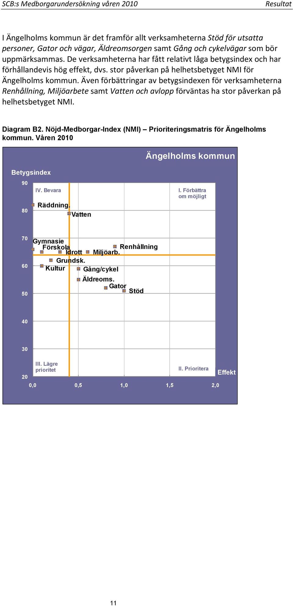 Även förbättringar av betygsindexen för verksamheterna Renhållning, Miljöarbete samt Vatten och avlopp förväntas ha stor påverkan på helhetsbetyget NMI. Diagram B2.