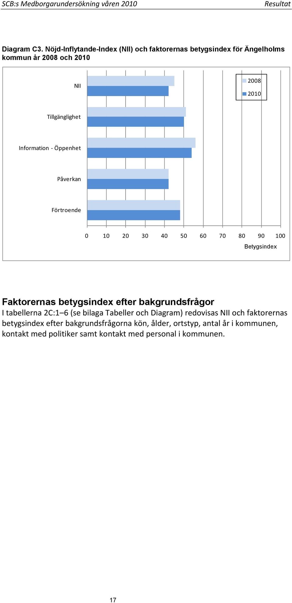 - Öppenhet Påverkan Förtroende 0 10 20 30 40 50 60 70 80 90 100 Betygsindex Faktorernas betygsindex efter bakgrundsfrågor I tabellerna