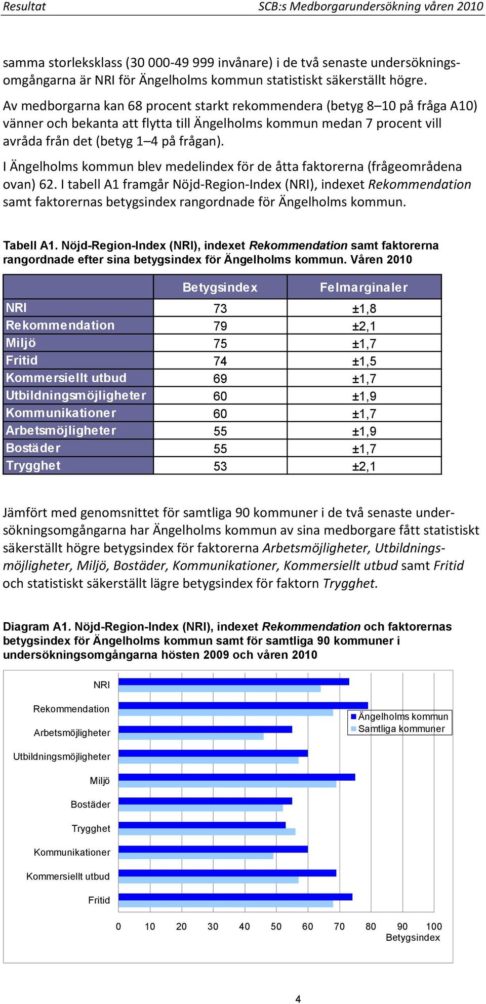 I Ängelholms kommun blev medelindex för de åtta faktorerna (frågeområdena ovan) 62.